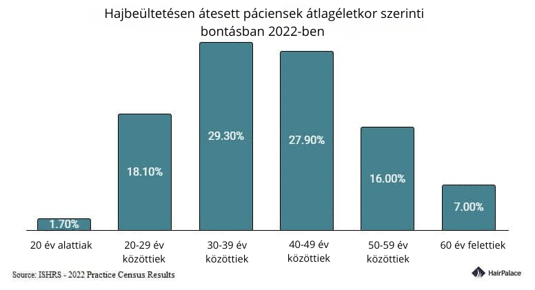 hajbeültetési páciensek életkor szerinti bontásban