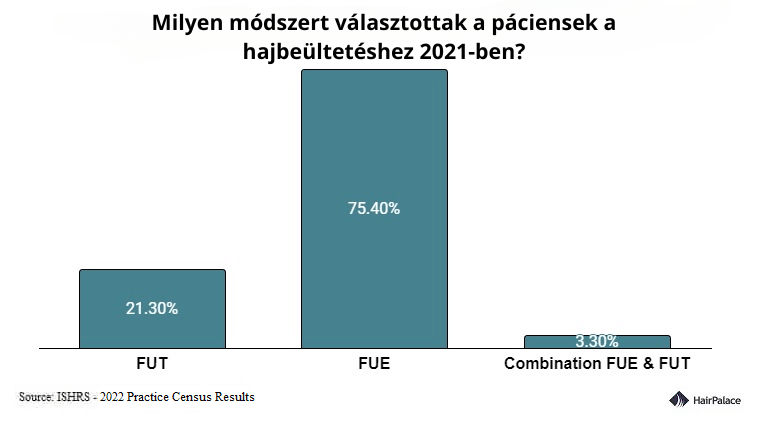 melyik a legnépszerűbb hajbeültetési módszer